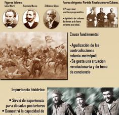La Guerra Necesaria de la Revolución Cubana: Martí, Gómez y Maceo