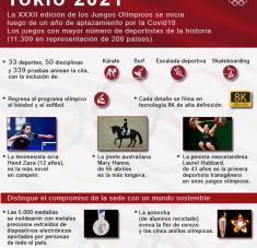 Curiosidades Tokio 2021 (Infografía)