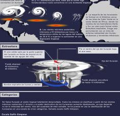 Huracanes (Infografía)