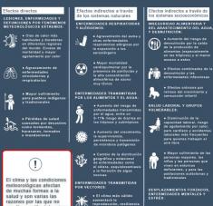 Efectos del cambio climático (Infografía)