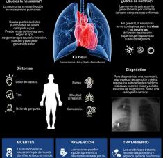 Infografía Neumonía cuba