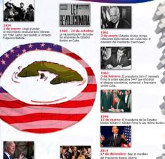 Infografía bloqueo de Estados Unidos contra Cuba