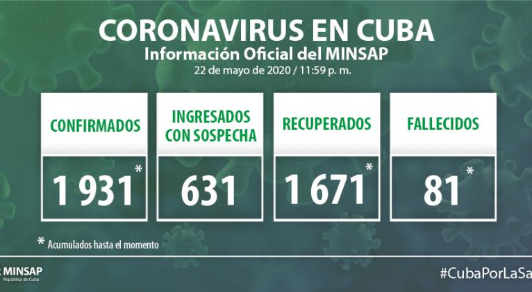 Cifras sobre Covid19 en Cuba al cierre del 22 de mayo