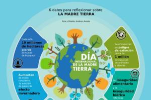 Cada 22 de abril se celebra el día Internacional de la Madre Tierra.